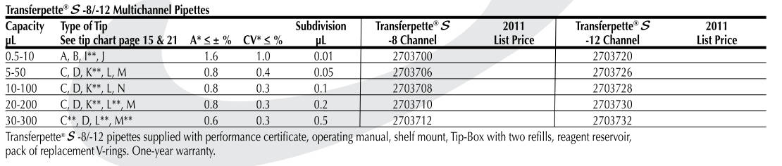 BRAND* Transferpette S -8/-12 Multichannel Pipettes from BrandTech Scientific, Inc